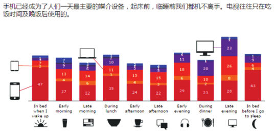 移動營銷：那些我們做對的和做錯的