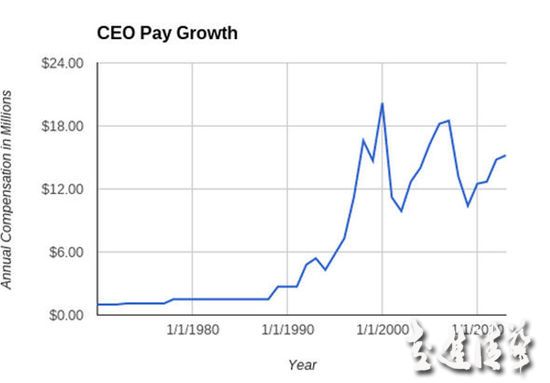 讀MBA的人多了 從薪酬來看CEO級人才仍供不應求
