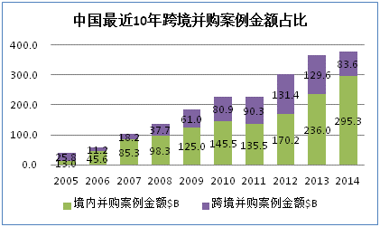 中國跨境并購：10年“并購”交易的5大趨勢