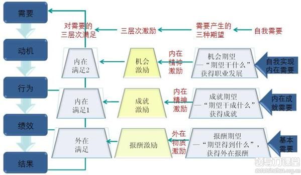 高管激勵之物質激勵如何更有效？