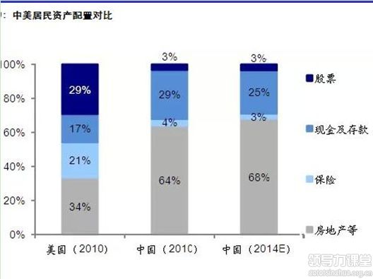 中美兩國家庭資產配置對比