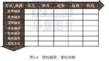 選擇資金的來源或者融資對象，按照矩陣表頂欄從左到右搜尋。