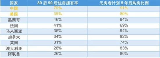 來(lái)源：匯豐銀行（中國(guó)的受訪樣本有85%來(lái)自城市，14%來(lái)自郊區(qū)，1%來(lái)自農(nóng)村地區(qū)。）