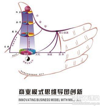 胡萬平商業模式創新思維理論