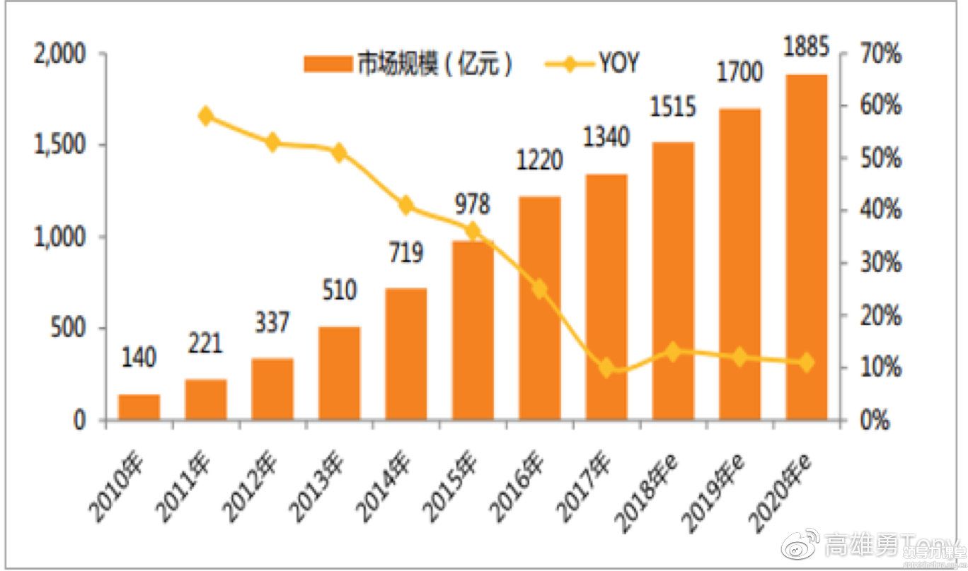 寵物經濟市場趨勢