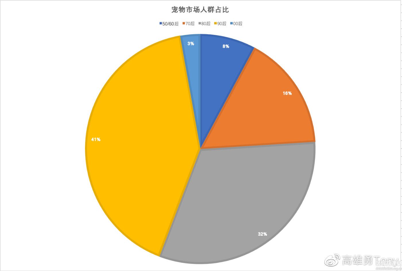 寵物經濟用戶人群