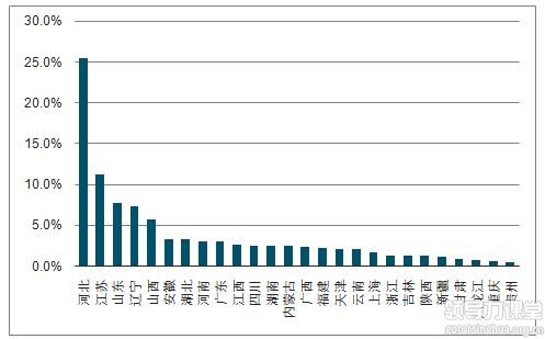 鋼鐵產業結構呈現區域集中、產能分散特點