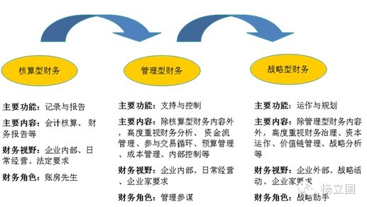 楊立國說財務轉型（5）：財務團隊的轉型已成必然