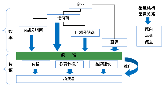 消費品行業從渠道到終端的策略性突破之一