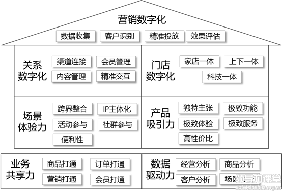 喻旭：新零售轉型的7個關鍵模塊