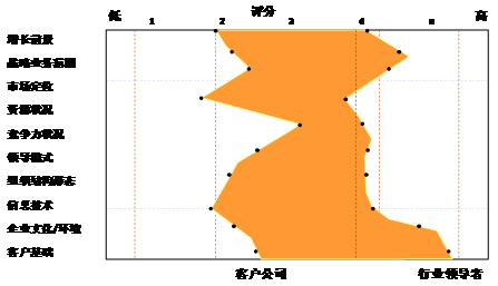 李成林：透析競爭對手