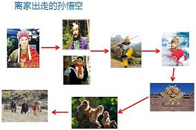 看西游記學薪酬模式