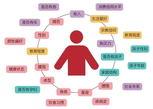 產品不知道怎么做？從用戶畫像開始？