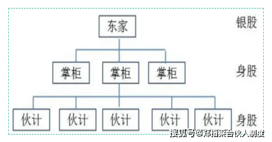 鄭指梁 | 喬家大院的“身股”激勵五步法 