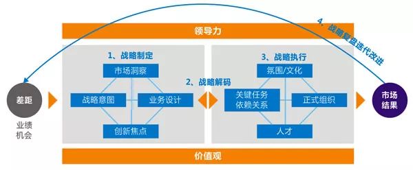 馮南石：華為BLM模型的”四把鑰匙“和”一把鑰匙環(huán)“