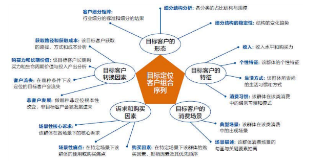 李志宏：客戶洞察 “五招十六式”