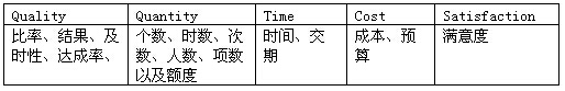 績效考核的萬能公式－QQTCS模型
