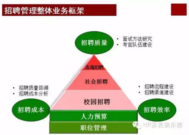 華為招聘體系怎么玩的？