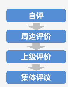 一眨眼又到第四季度了，年度績效評估的流程你了解嗎？