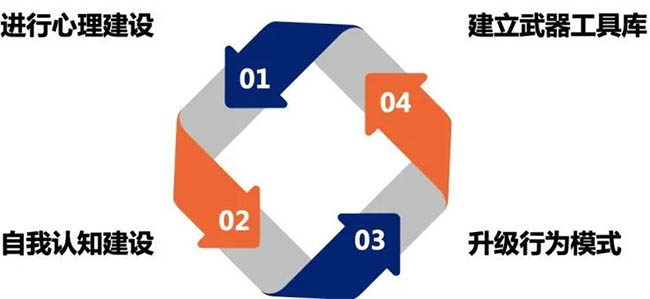 高競：找準位置和方法，管理其實沒有那么難！