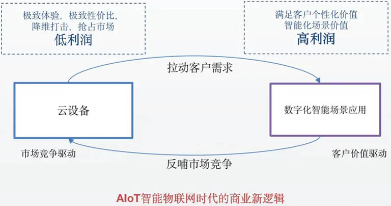 AIoT智能物聯(lián)網(wǎng)時代商業(yè)新邏輯探索
