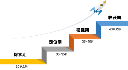 只要3個(gè)圓圈就能確定你的職業(yè)發(fā)展方向（簡(jiǎn)單有效）