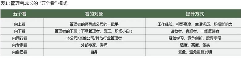 成長有方：管理者成長的“五個看”