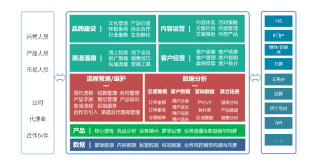 數字化轉型必備《小新說運營》詳解B端運營體系構建