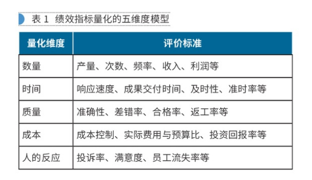 職能部門的指標無法量化，如何應對？