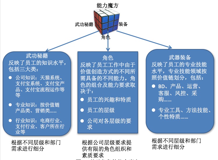 阿里人才之道：用能力魔方牽引發展