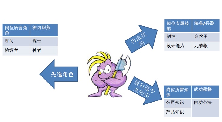 阿里人才之道：用能力魔方牽引發展