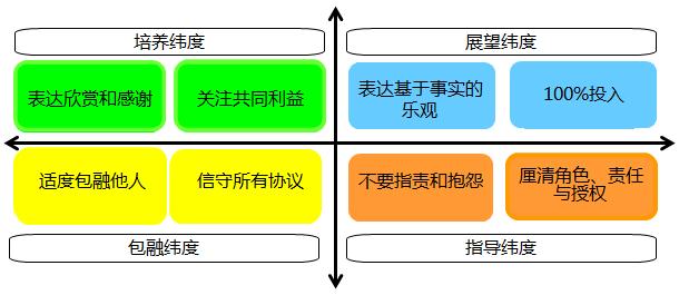 4D領導力