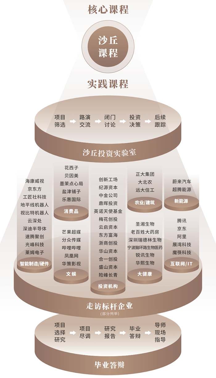 沙丘投研核心課程